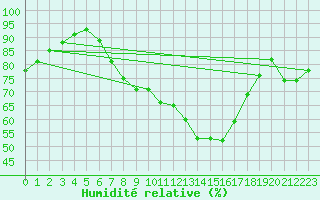 Courbe de l'humidit relative pour Oberviechtach