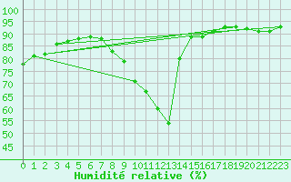 Courbe de l'humidit relative pour Wijk Aan Zee Aws