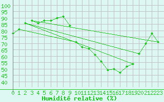 Courbe de l'humidit relative pour Thurey (71)