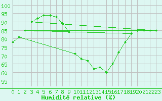 Courbe de l'humidit relative pour Artern