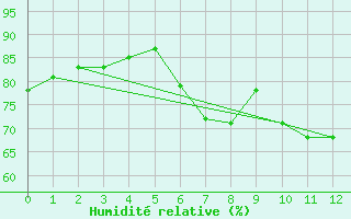 Courbe de l'humidit relative pour Hanko Tulliniemi