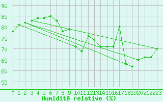 Courbe de l'humidit relative pour Pully-Lausanne (Sw)