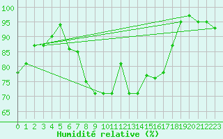 Courbe de l'humidit relative pour Ponza