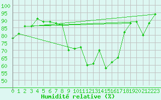 Courbe de l'humidit relative pour Pian Rosa (It)