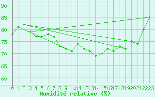 Courbe de l'humidit relative pour Gurande (44)