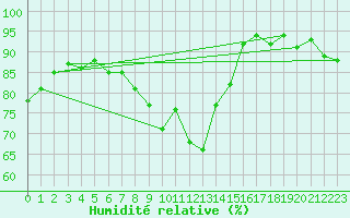 Courbe de l'humidit relative pour Herwijnen Aws
