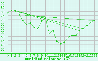 Courbe de l'humidit relative pour Chemnitz