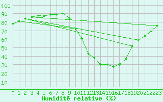 Courbe de l'humidit relative pour Castellbell i el Vilar (Esp)