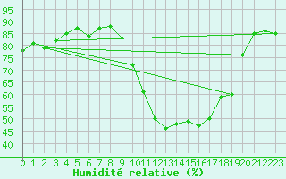 Courbe de l'humidit relative pour Aurillac (15)