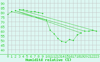Courbe de l'humidit relative pour Lobbes (Be)