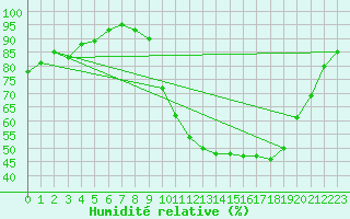 Courbe de l'humidit relative pour Bagnres-de-Luchon (31)