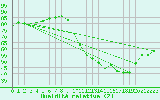 Courbe de l'humidit relative pour Beauvais (60)