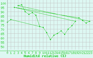 Courbe de l'humidit relative pour Schleiz
