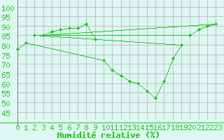 Courbe de l'humidit relative pour Galargues (34)