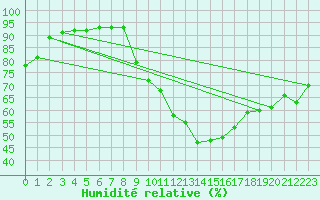 Courbe de l'humidit relative pour Lyon - Bron (69)