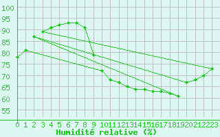 Courbe de l'humidit relative pour Caix (80)