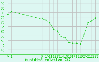 Courbe de l'humidit relative pour L'Huisserie (53)