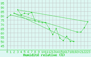 Courbe de l'humidit relative pour Le Bourget (93)