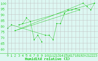Courbe de l'humidit relative pour Larissa Airport
