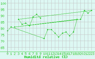 Courbe de l'humidit relative pour Miribel-les-Echelles (38)
