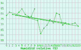 Courbe de l'humidit relative pour Sattel-Aegeri (Sw)