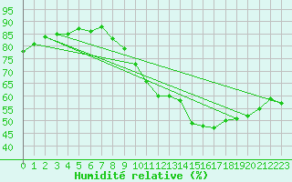 Courbe de l'humidit relative pour Bulson (08)