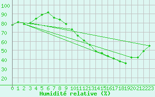 Courbe de l'humidit relative pour Vannes-Sn (56)