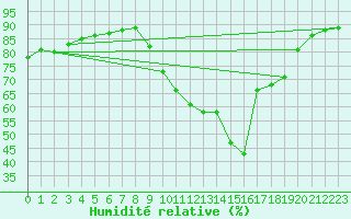 Courbe de l'humidit relative pour Vias (34)