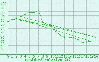 Courbe de l'humidit relative pour Puymeras (84)