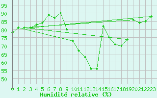 Courbe de l'humidit relative pour Cap Bar (66)