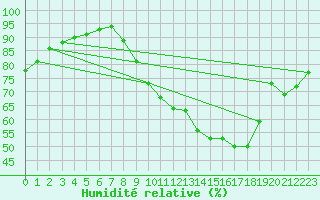 Courbe de l'humidit relative pour Montlimar (26)
