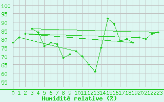 Courbe de l'humidit relative pour Shobdon