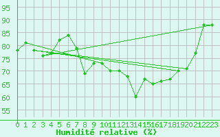Courbe de l'humidit relative pour Lons-le-Saunier (39)