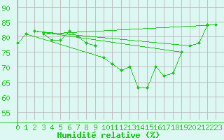 Courbe de l'humidit relative pour la bouée 62115
