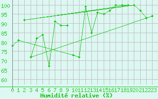 Courbe de l'humidit relative pour Gornergrat