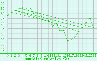 Courbe de l'humidit relative pour Odiham