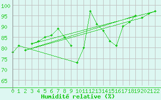 Courbe de l'humidit relative pour Rodalbe (57)