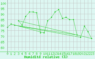 Courbe de l'humidit relative pour Bastia (2B)