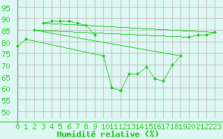 Courbe de l'humidit relative pour Carcassonne (11)