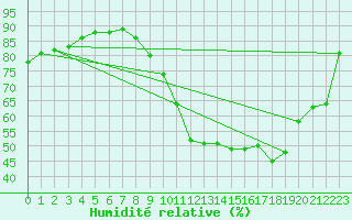 Courbe de l'humidit relative pour Albertville (73)