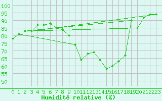 Courbe de l'humidit relative pour Cointe - Lige (Be)