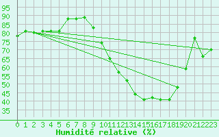 Courbe de l'humidit relative pour Connerr (72)