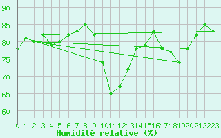 Courbe de l'humidit relative pour Le Touquet (62)