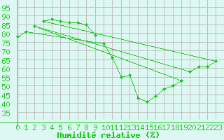 Courbe de l'humidit relative pour Saint-Saturnin-Ls-Avignon (84)