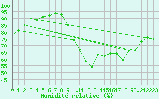 Courbe de l'humidit relative pour Dinard (35)