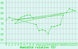 Courbe de l'humidit relative pour Pointe de Chassiron (17)