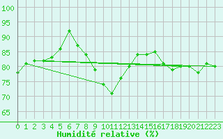 Courbe de l'humidit relative pour Meiningen