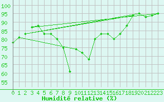 Courbe de l'humidit relative pour Oestergarnsholm