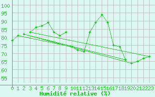 Courbe de l'humidit relative pour Vichy (03)
