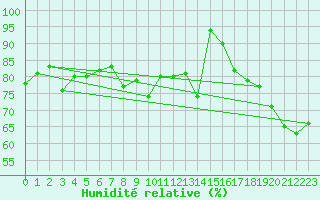 Courbe de l'humidit relative pour Tarifa